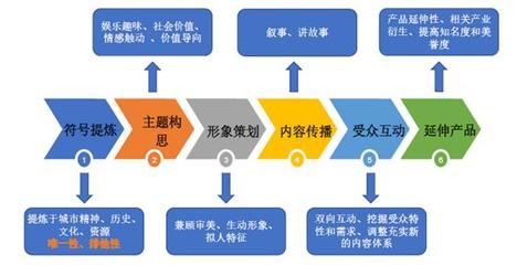 旅游目的地营销的全体系构建 大数据、地方IP与国际品牌打造及影视策划路径
